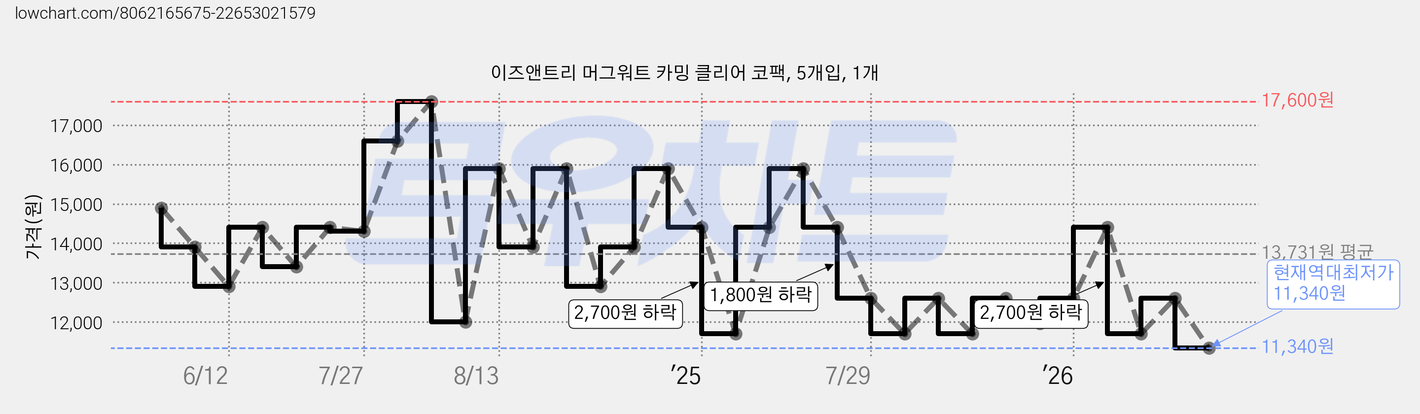 이즈앤트리 머그워트 카밍 클리어 코팩, 5개입, 1개 가격 변동 차트, 현재가 11,340원, 역대최저가