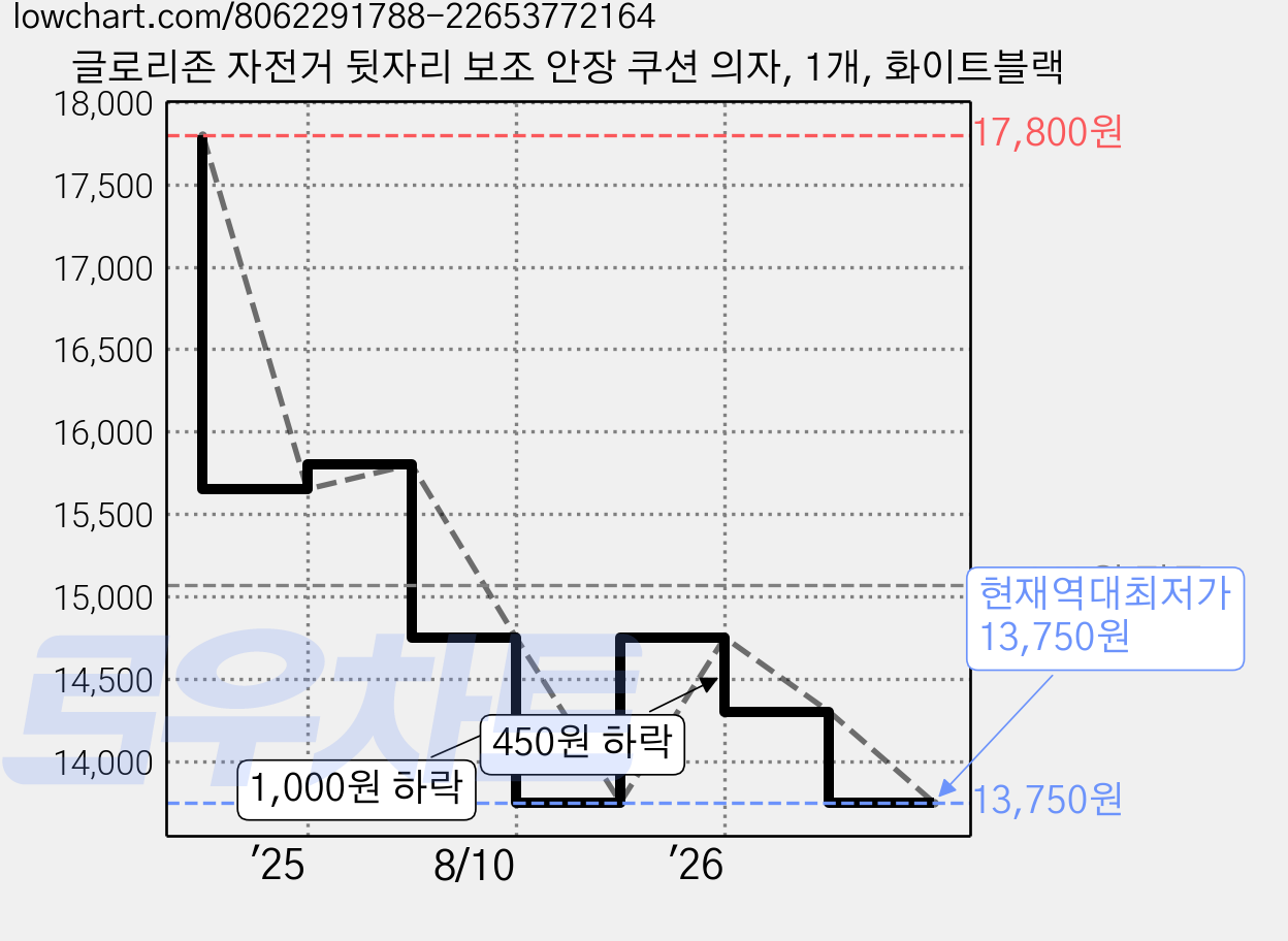 글로리존 자전거 뒷자리 보조 안장 쿠션 의자, 1개, 화이트블랙 가격 변동 차트, 현재가 13,750원, 역대최저가