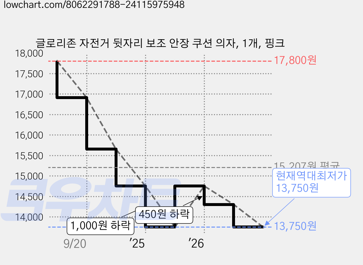 글로리존 자전거 뒷자리 보조 안장 쿠션 의자, 1개, 핑크 가격 변동 차트, 현재가 13,750원, 역대최저가