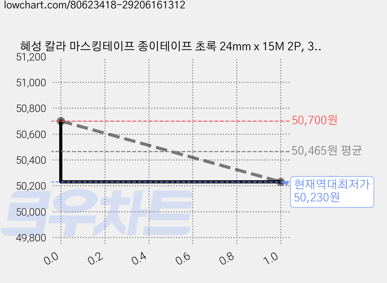 혜성 칼라 마스킹테이프 종이테이프 초록 24mm x 15M 2P, 30개 가격 변동 차트, 현재가 50,230원, 역대최저가