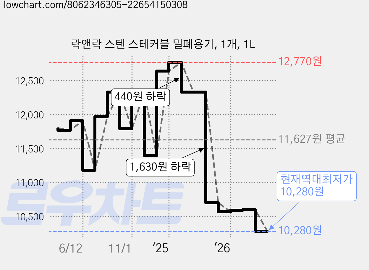 락앤락 스텐 스테커블 밀폐용기, 1개, 1L 가격 변동 차트, 현재가 10,280원, 역대최저가