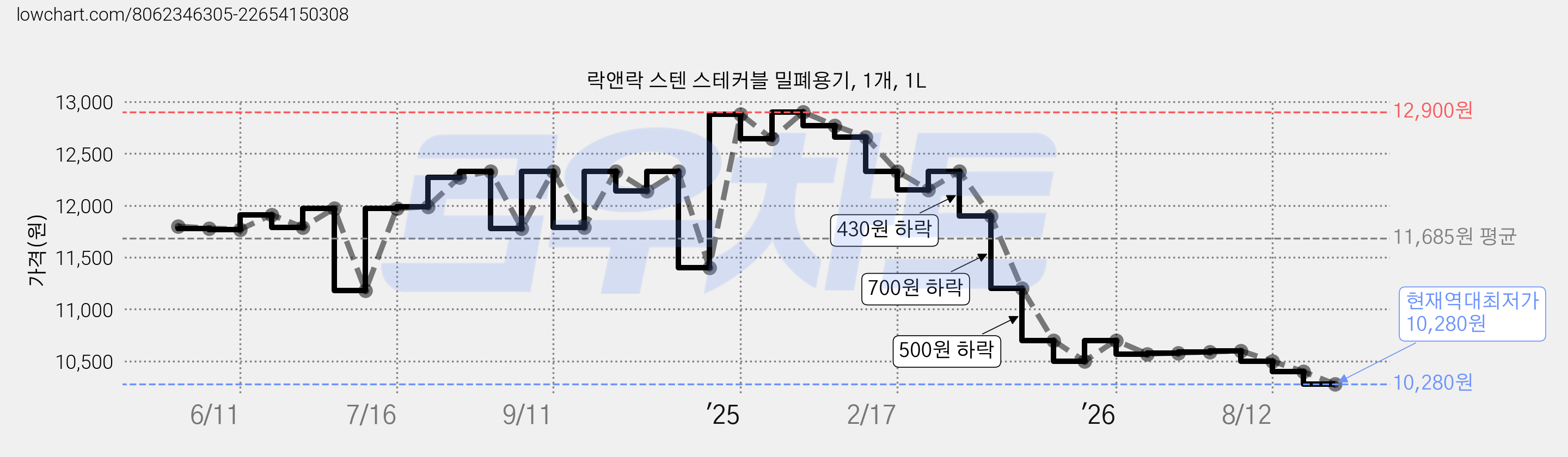 락앤락 스텐 스테커블 밀폐용기, 1개, 1L 가격 변동 차트, 현재가 10,280원, 역대최저가