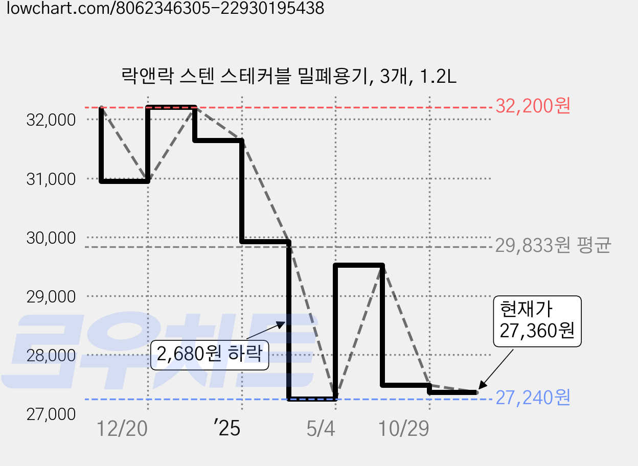 락앤락 스텐 스테커블 밀폐용기, 3개, 1.2L 가격 변동 차트, 현재가 27,360원, 관측 최저가 27,240원