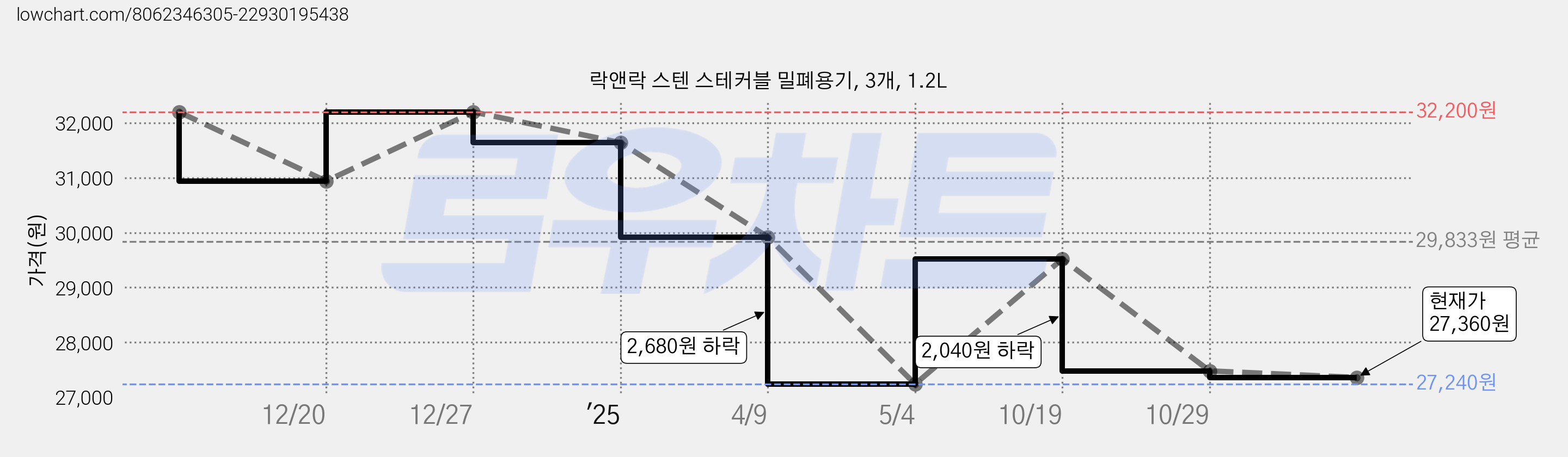 락앤락 스텐 스테커블 밀폐용기, 3개, 1.2L 가격 변동 차트, 현재가 27,360원, 관측 최저가 27,240원