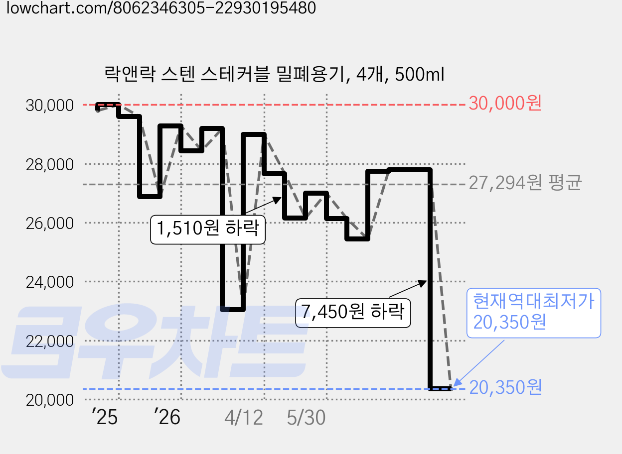 락앤락 스텐 스테커블 밀폐용기, 4개, 500ml 가격 변동 차트, 현재가 20,350원, 역대최저가