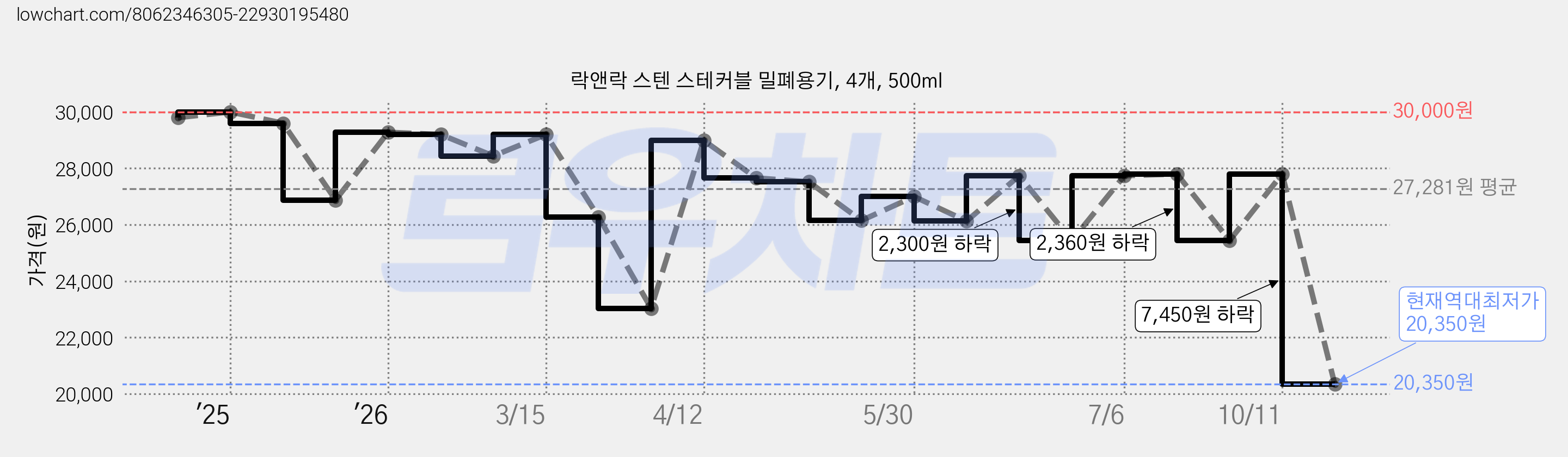 락앤락 스텐 스테커블 밀폐용기, 4개, 500ml 가격 변동 차트, 현재가 20,350원, 역대최저가