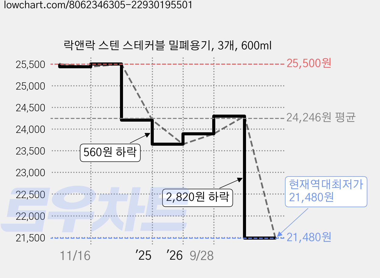 락앤락 스텐 스테커블 밀폐용기, 3개, 600ml 가격 변동 차트, 현재가 21,480원, 역대최저가