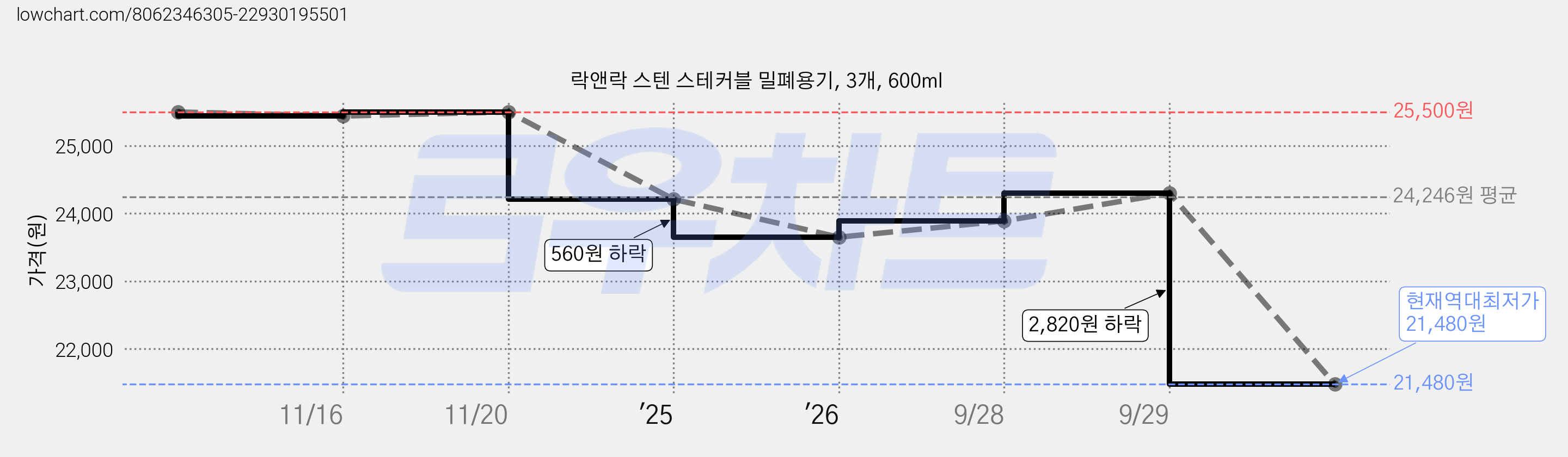 락앤락 스텐 스테커블 밀폐용기, 3개, 600ml 가격 변동 차트, 현재가 21,480원, 역대최저가