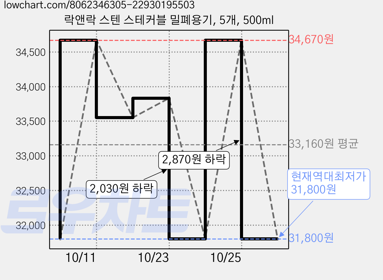 락앤락 스텐 스테커블 밀폐용기, 5개, 500ml 가격 변동 차트, 현재가 31,800원, 역대최저가