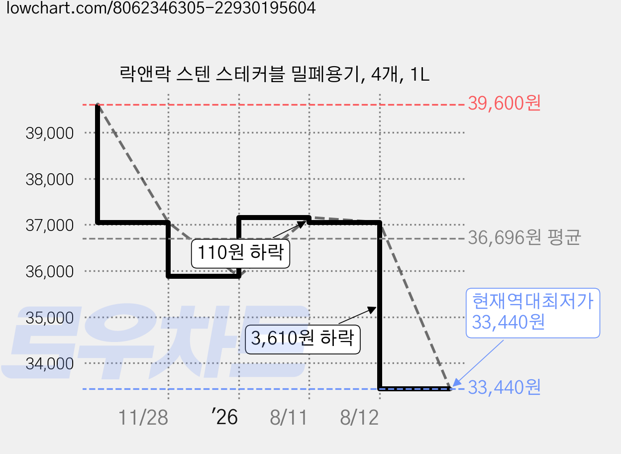 락앤락 스텐 스테커블 밀폐용기, 4개, 1L 가격 변동 차트, 현재가 33,440원, 역대최저가