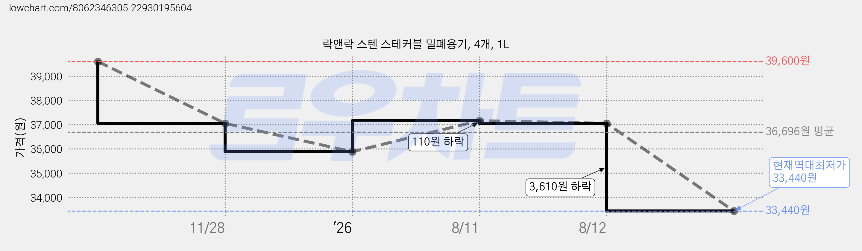 락앤락 스텐 스테커블 밀폐용기, 4개, 1L 가격 변동 차트, 현재가 33,440원, 역대최저가