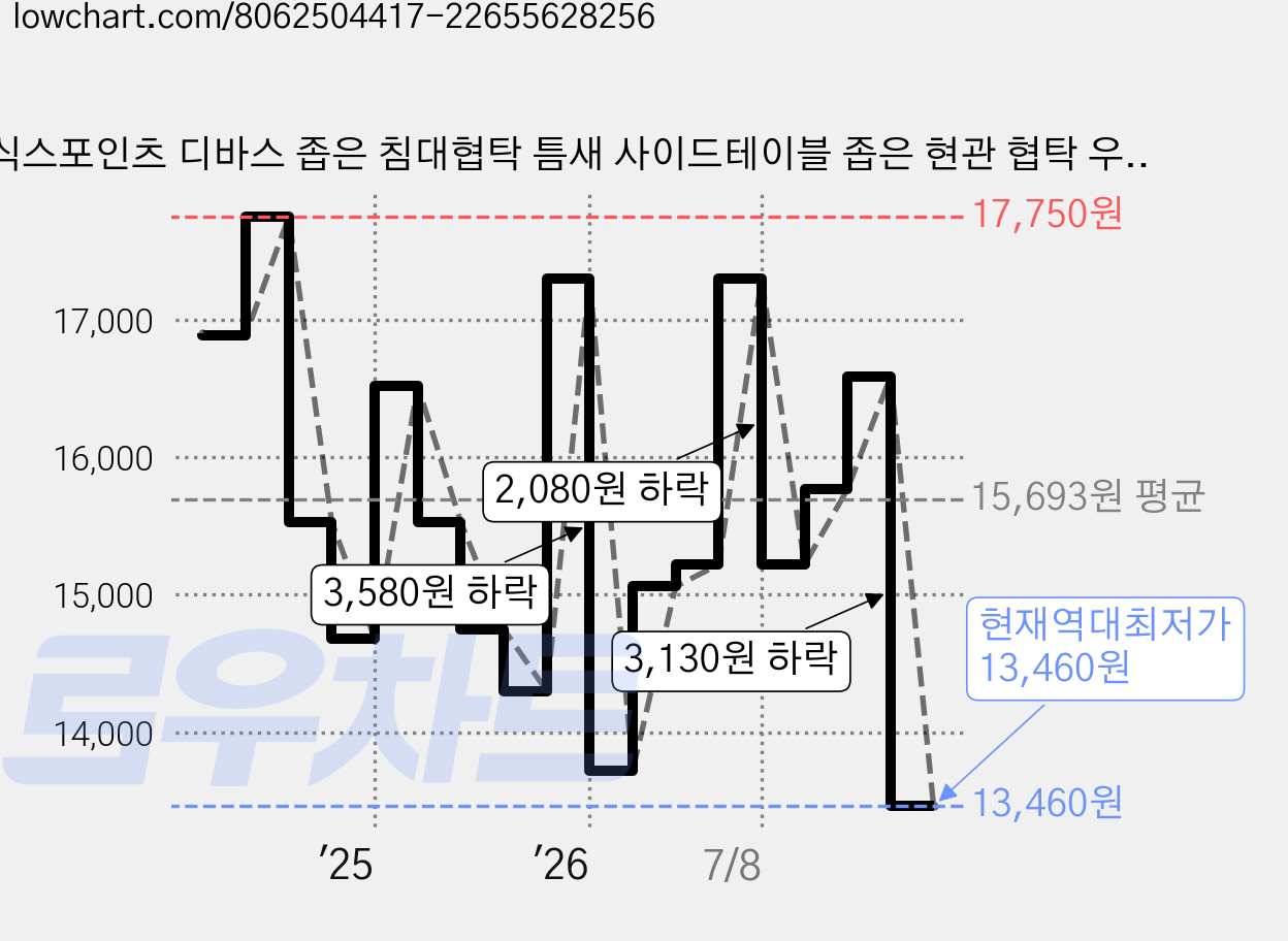 식스포인츠 디바스 좁은 침대협탁 틈새 사이드테이블 좁은 현관 협탁 우드, 내츄럴우드 가격 변동 차트, 현재가 13,460원, 역대최저가