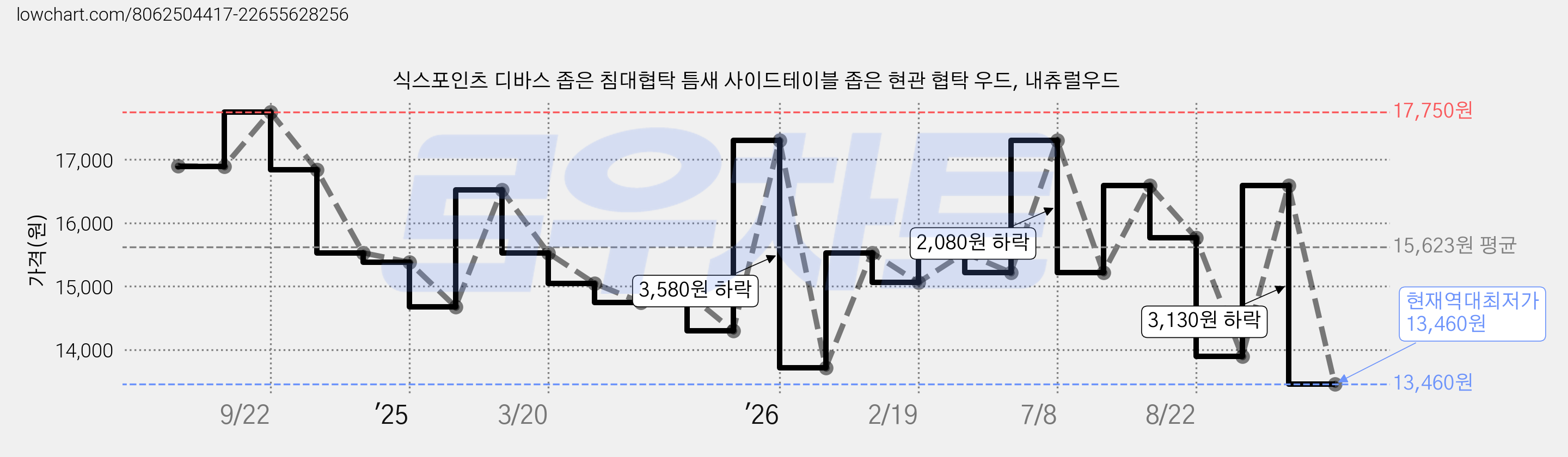 식스포인츠 디바스 좁은 침대협탁 틈새 사이드테이블 좁은 현관 협탁 우드, 내츄럴우드 가격 변동 차트, 현재가 13,460원, 역대최저가
