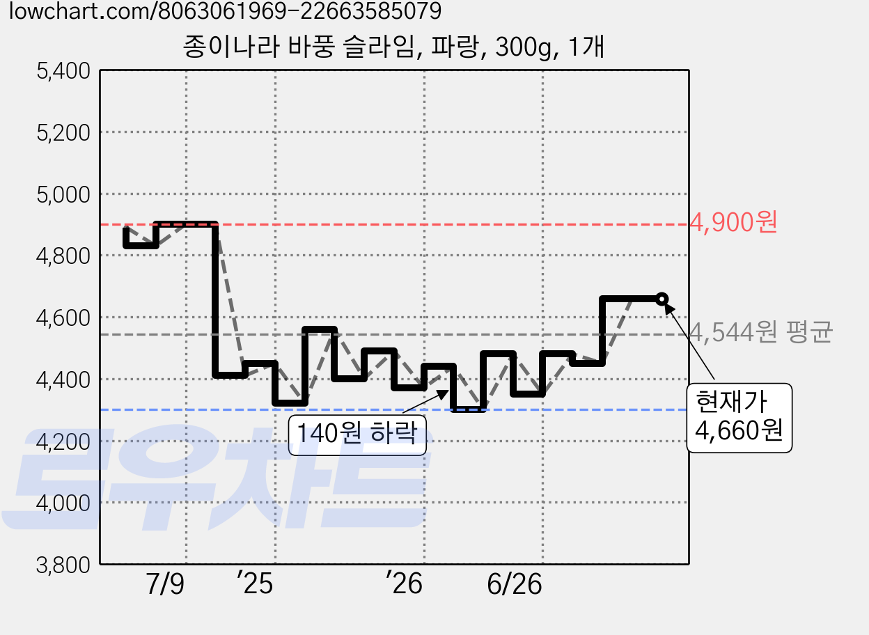 종이나라 바풍 슬라임, 파랑, 300g, 1개 가격 변동 차트, 현재가 4,660원, 관측 최저가 4,260원