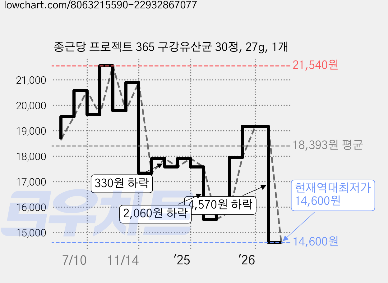 종근당 프로젝트 365 구강유산균 30정, 27g, 1개 가격 변동 차트, 현재가 14,600원, 역대최저가