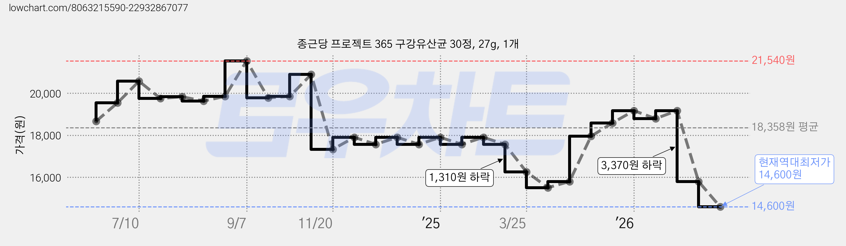 종근당 프로젝트 365 구강유산균 30정, 27g, 1개 가격 변동 차트, 현재가 14,600원, 역대최저가