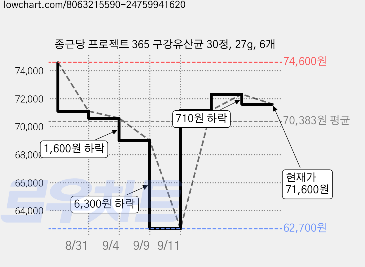종근당 프로젝트 365 구강유산균 30정, 27g, 6개 가격 변동 차트, 현재가 71,600원, 관측 최저가 62,700원