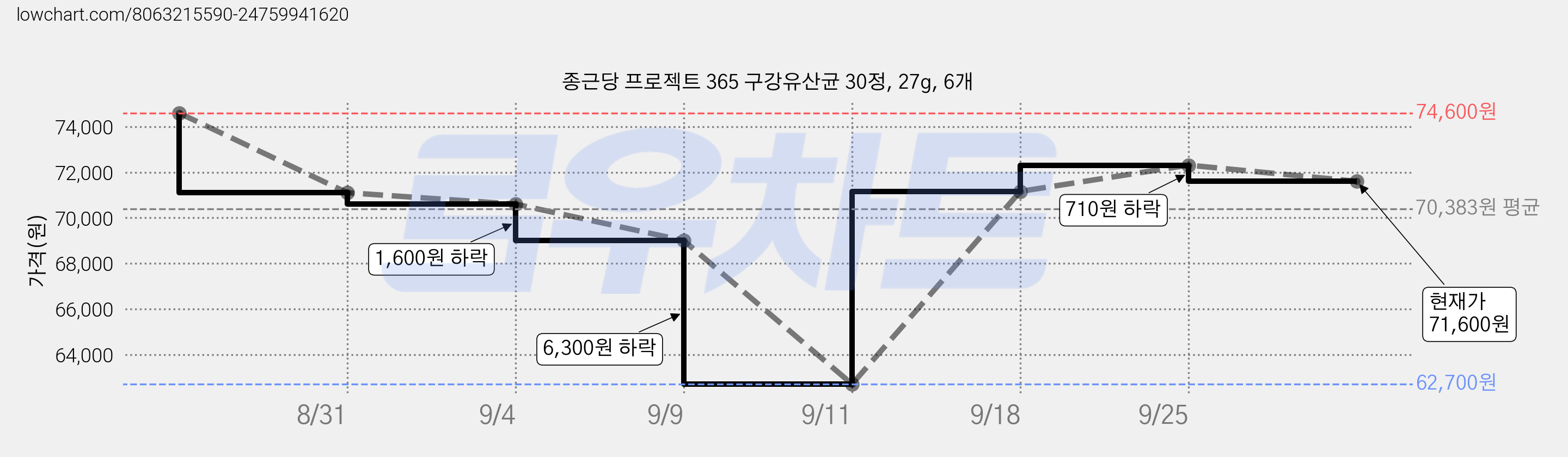 종근당 프로젝트 365 구강유산균 30정, 27g, 6개 가격 변동 차트, 현재가 71,600원, 관측 최저가 62,700원