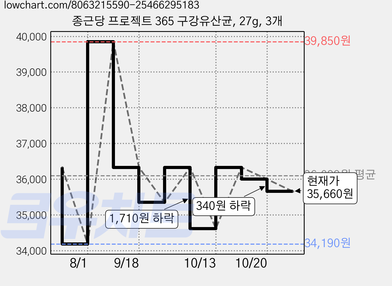 종근당 프로젝트 365 구강유산균, 27g, 3개 가격 변동 차트, 현재가 35,660원, 관측 최저가 34,190원