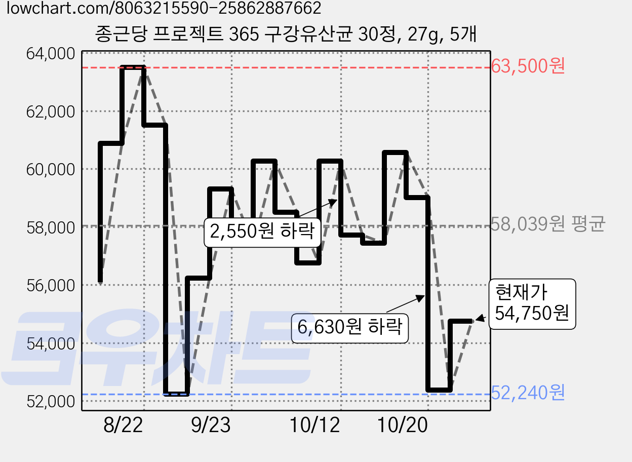 종근당 프로젝트 365 구강유산균 30정, 27g, 5개 가격 변동 차트, 현재가 54,750원, 관측 최저가 52,240원