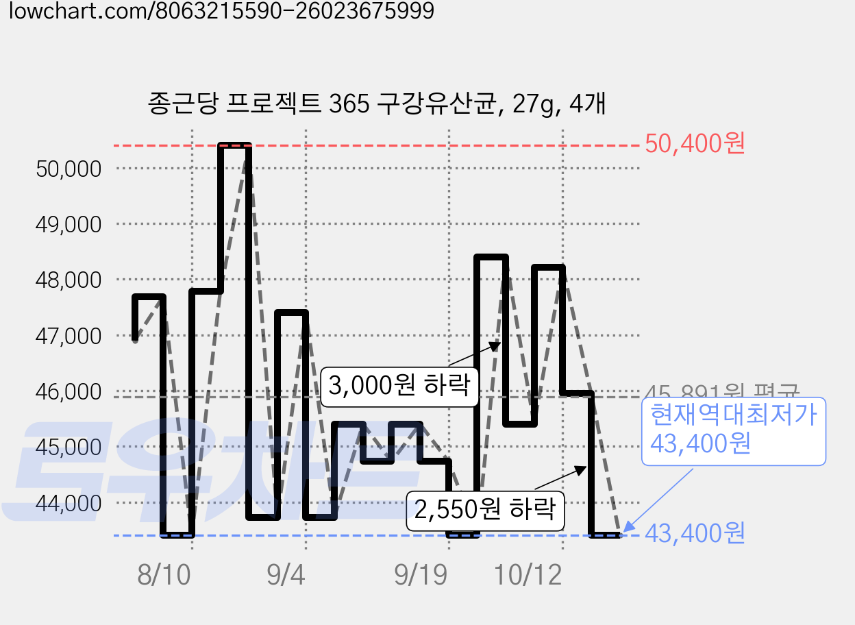 종근당 프로젝트 365 구강유산균, 27g, 4개 가격 변동 차트, 현재가 43,400원, 역대최저가