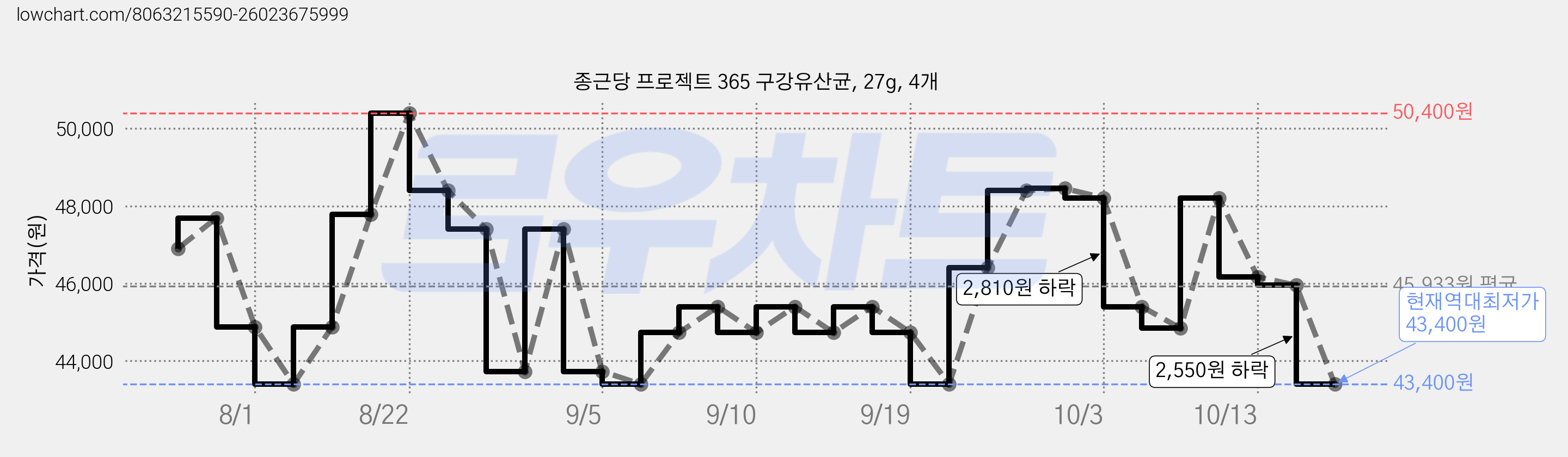 종근당 프로젝트 365 구강유산균, 27g, 4개 가격 변동 차트, 현재가 43,400원, 역대최저가