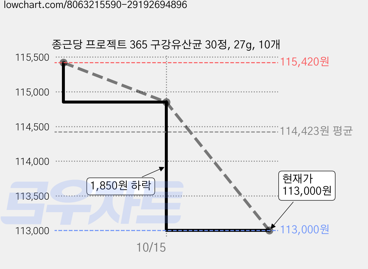 종근당 프로젝트 365 구강유산균 30정, 27g, 10개 가격 변동 차트, 현재가 113,000원, 관측 최저가 105,700원
