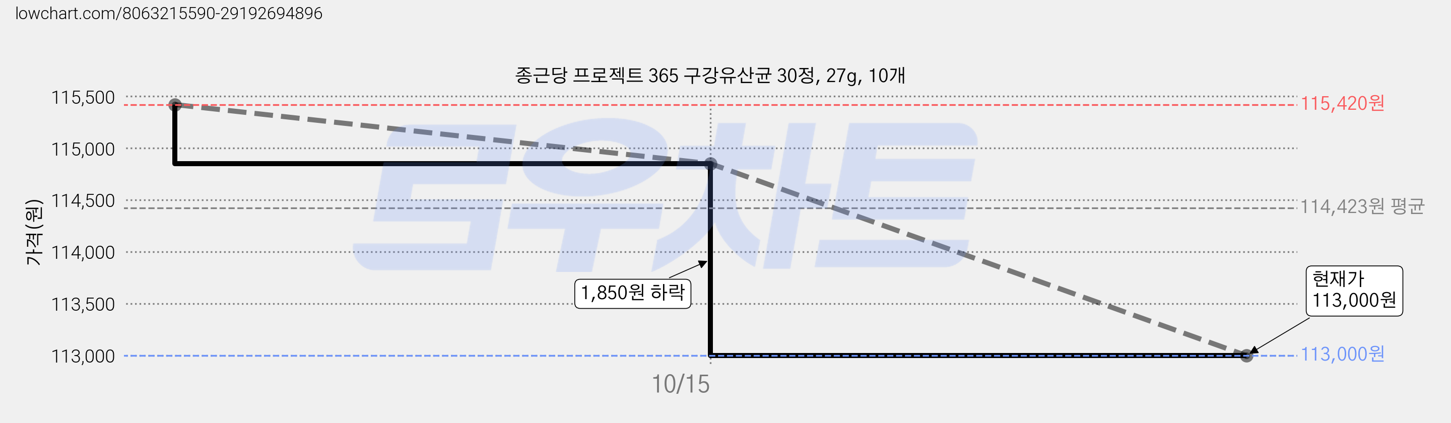 종근당 프로젝트 365 구강유산균 30정, 27g, 10개 가격 변동 차트, 현재가 113,000원, 관측 최저가 105,700원
