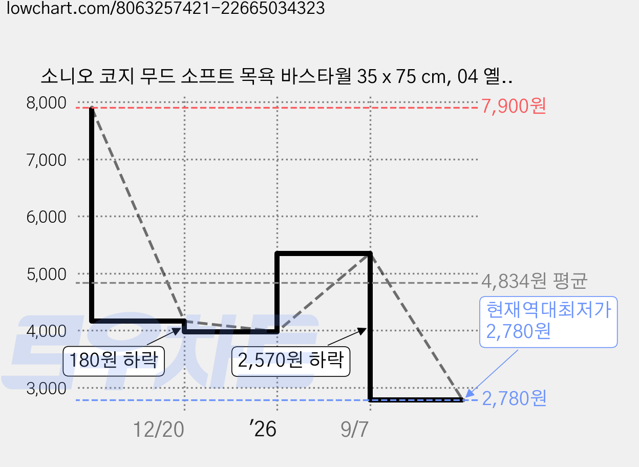 소니오 코지 무드 소프트 목욕 바스타월 35 x 75 cm, 04 옐로우, 1개 가격 변동 차트, 현재가 2,780원, 역대최저가