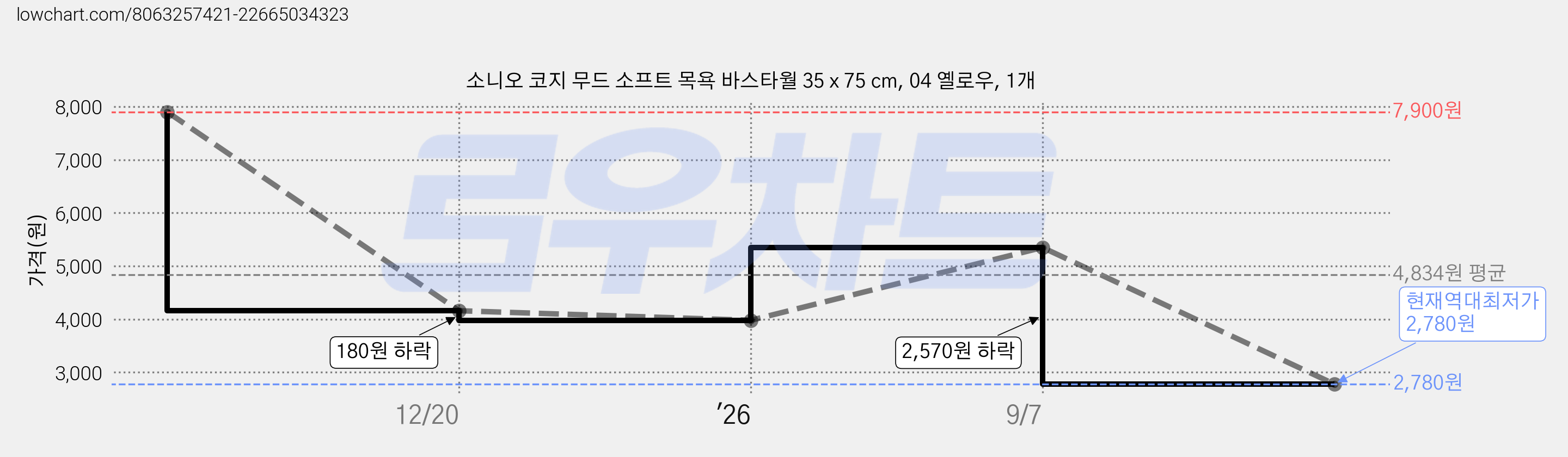 소니오 코지 무드 소프트 목욕 바스타월 35 x 75 cm, 04 옐로우, 1개 가격 변동 차트, 현재가 2,780원, 역대최저가