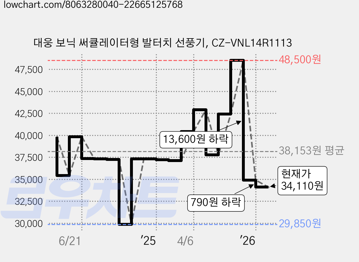대웅 보닉 써큘레이터형 발터치 선풍기, CZ-VNL14R1113 가격 변동 차트, 현재가 34,110원, 관측 최저가 29,750원