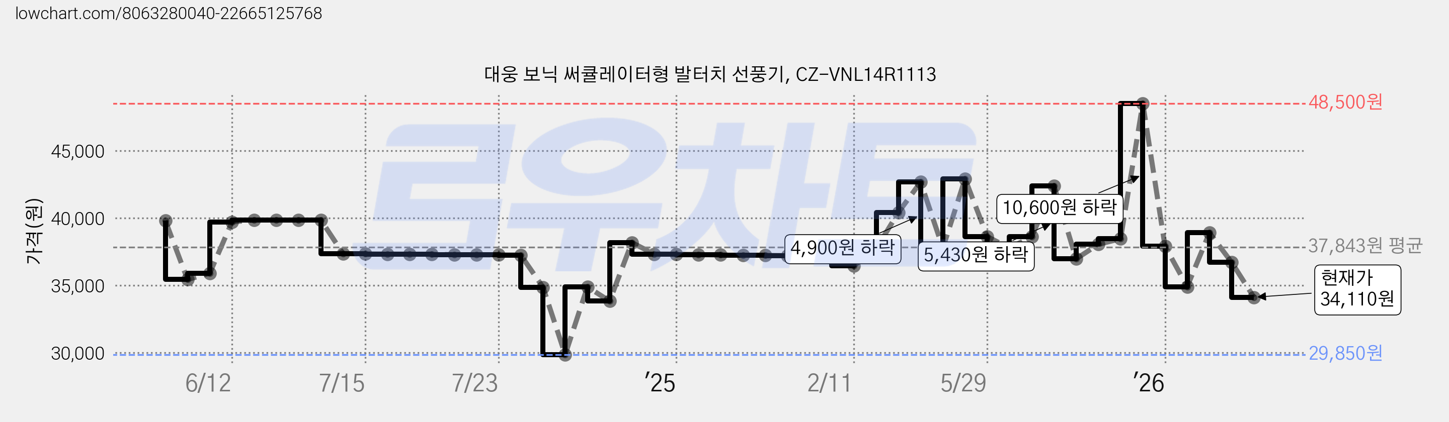 대웅 보닉 써큘레이터형 발터치 선풍기, CZ-VNL14R1113 가격 변동 차트, 현재가 34,110원, 관측 최저가 29,750원