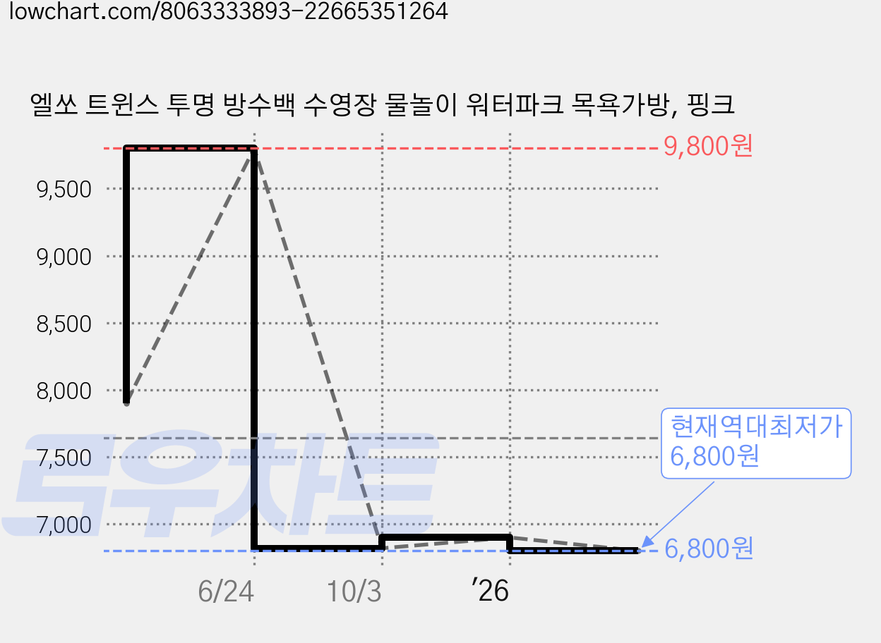 엘쏘 트윈스 투명 방수백 수영장 물놀이 워터파크 목욕가방, 핑크 가격 변동 차트, 현재가 6,800원, 역대최저가