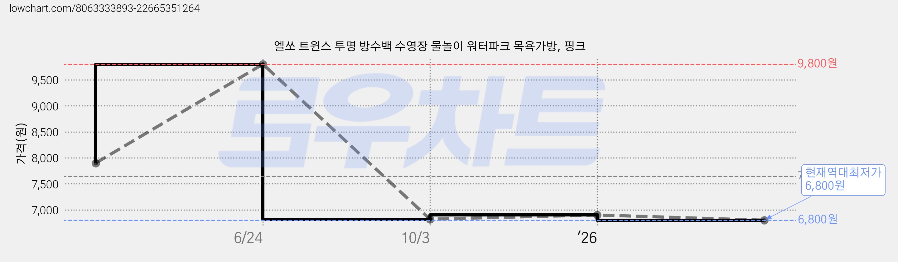 엘쏘 트윈스 투명 방수백 수영장 물놀이 워터파크 목욕가방, 핑크 가격 변동 차트, 현재가 6,800원, 역대최저가