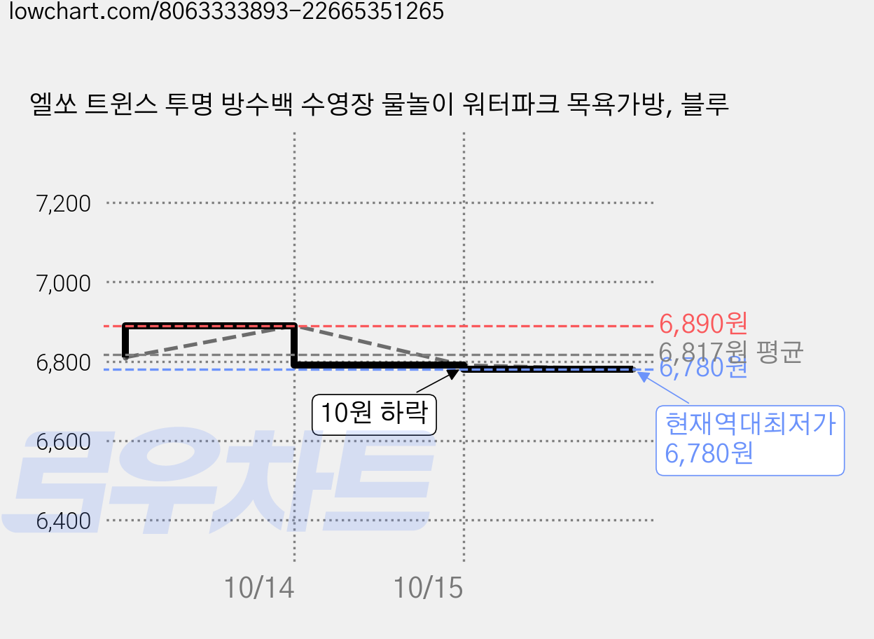엘쏘 트윈스 투명 방수백 수영장 물놀이 워터파크 목욕가방, 블루 가격 변동 차트, 현재가 6,780원, 역대최저가