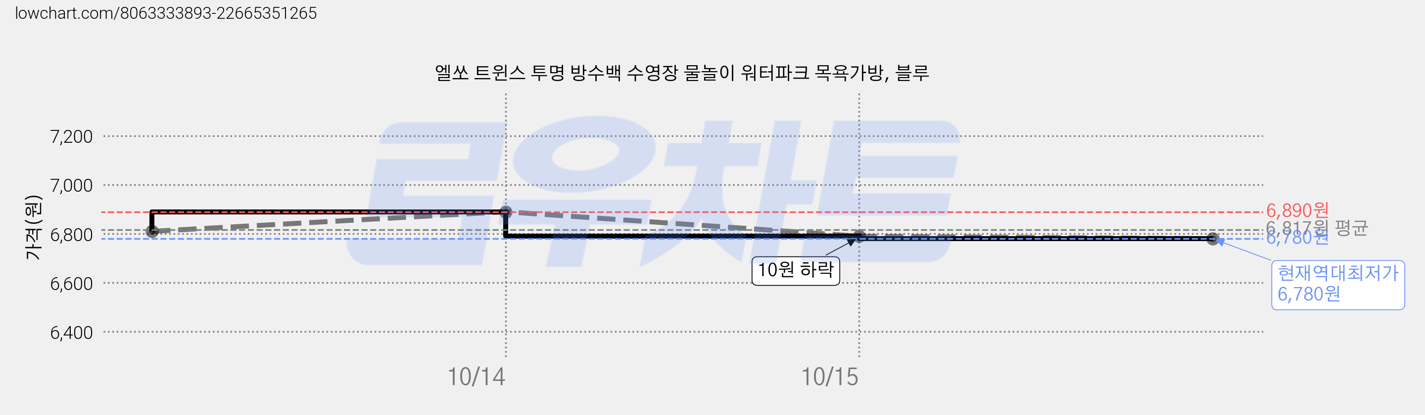 엘쏘 트윈스 투명 방수백 수영장 물놀이 워터파크 목욕가방, 블루 가격 변동 차트, 현재가 6,780원, 역대최저가