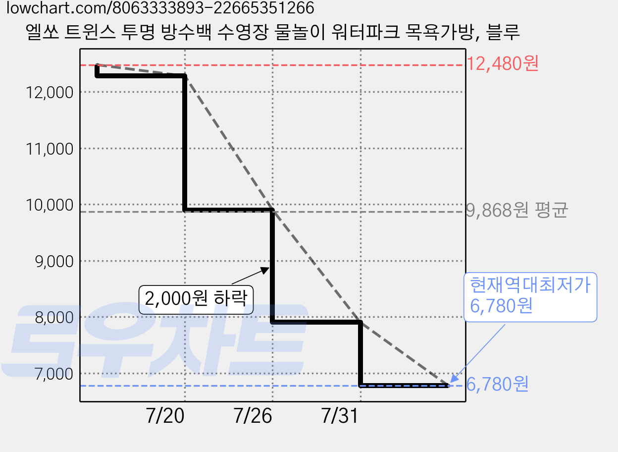 엘쏘 트윈스 투명 방수백 수영장 물놀이 워터파크 목욕가방, 블루 가격 변동 차트, 현재가 6,780원, 역대최저가