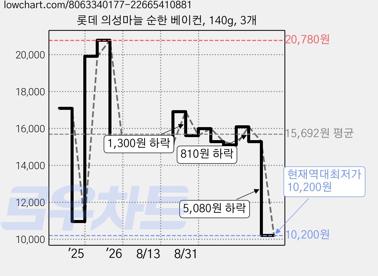 롯데 의성마늘 순한 베이컨, 140g, 3개 가격 변동 차트, 현재가 10,200원, 역대최저가