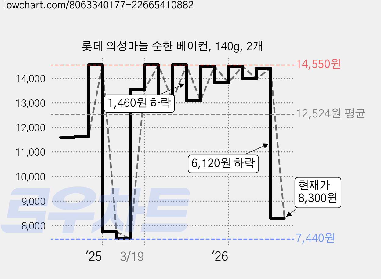 롯데 의성마늘 순한 베이컨, 140g, 2개 가격 변동 차트, 현재가 8,300원, 관측 최저가 7,440원