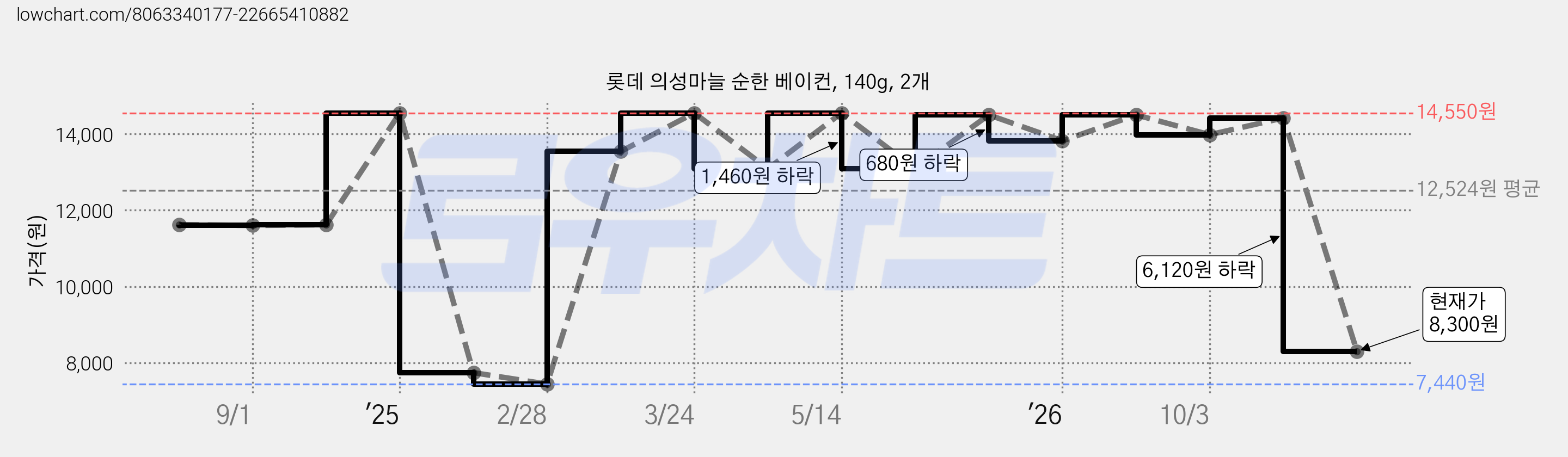 롯데 의성마늘 순한 베이컨, 140g, 2개 가격 변동 차트, 현재가 8,300원, 관측 최저가 7,440원