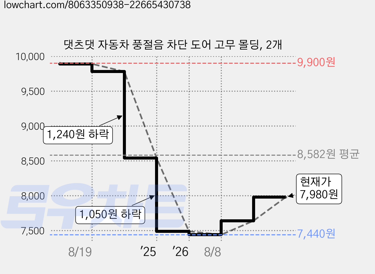 댓츠댓 자동차 풍절음 차단 도어 고무 몰딩, 2개 가격 변동 차트, 현재가 7,980원, 관측 최저가 7,440원