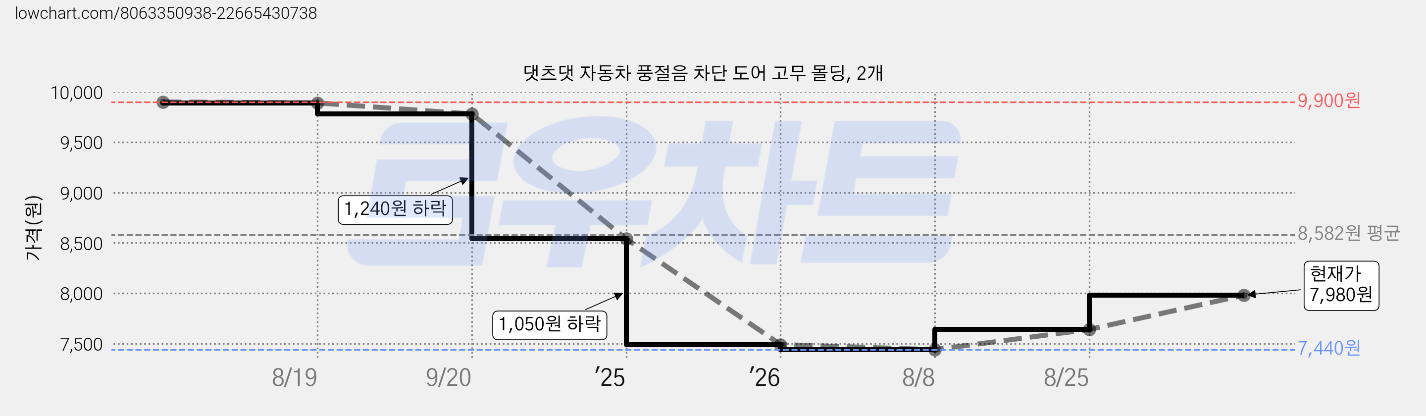댓츠댓 자동차 풍절음 차단 도어 고무 몰딩, 2개 가격 변동 차트, 현재가 7,980원, 관측 최저가 7,440원