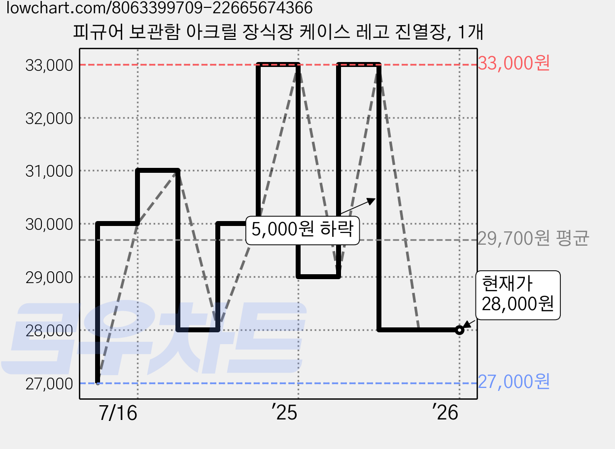 피규어 보관함 아크릴 장식장 케이스 레고 진열장, 1개 가격 변동 차트, 현재가 28,000원, 관측 최저가 27,000원