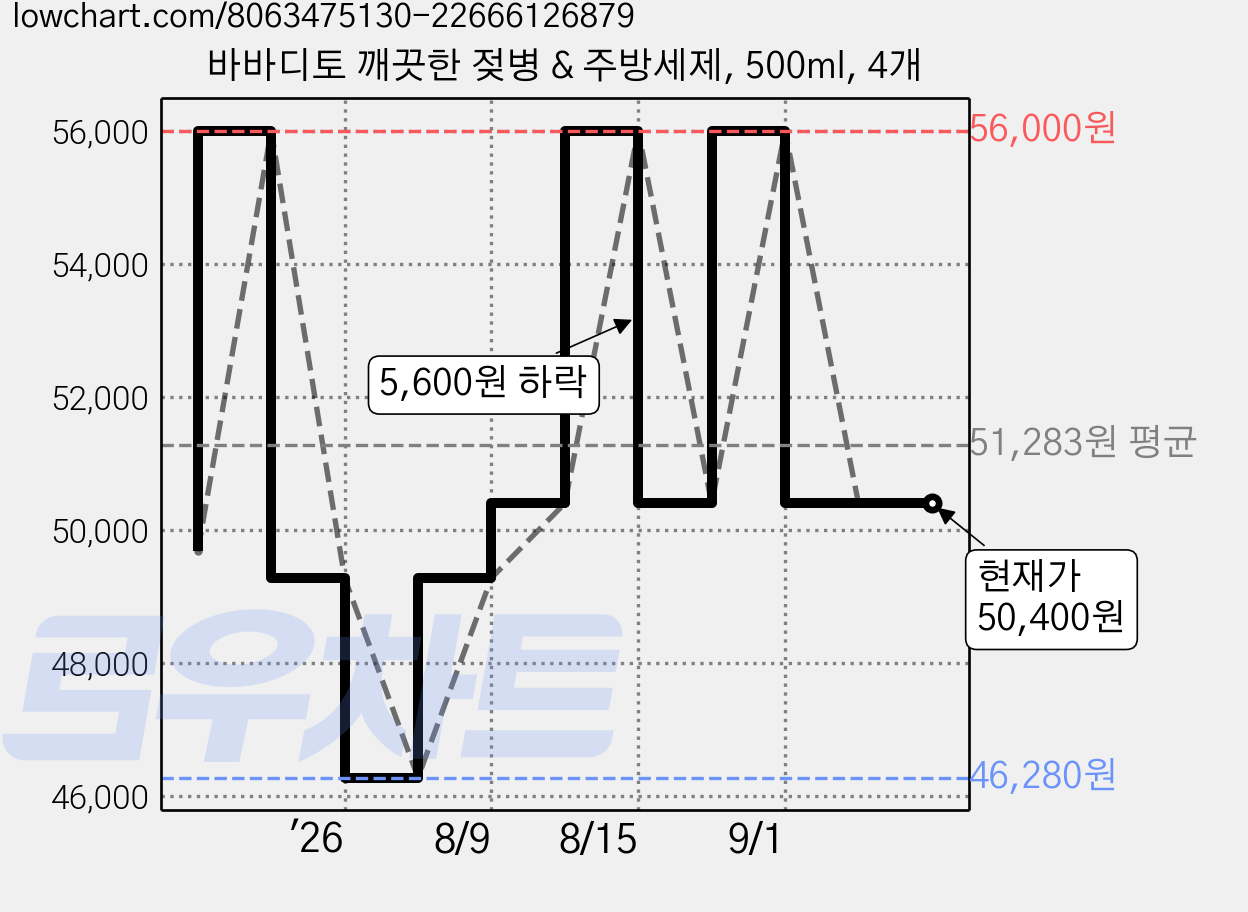 바바디토 깨끗한 젖병 & 주방세제, 500ml, 4개 가격 변동 차트, 현재가 50,400원, 관측 최저가 46,280원