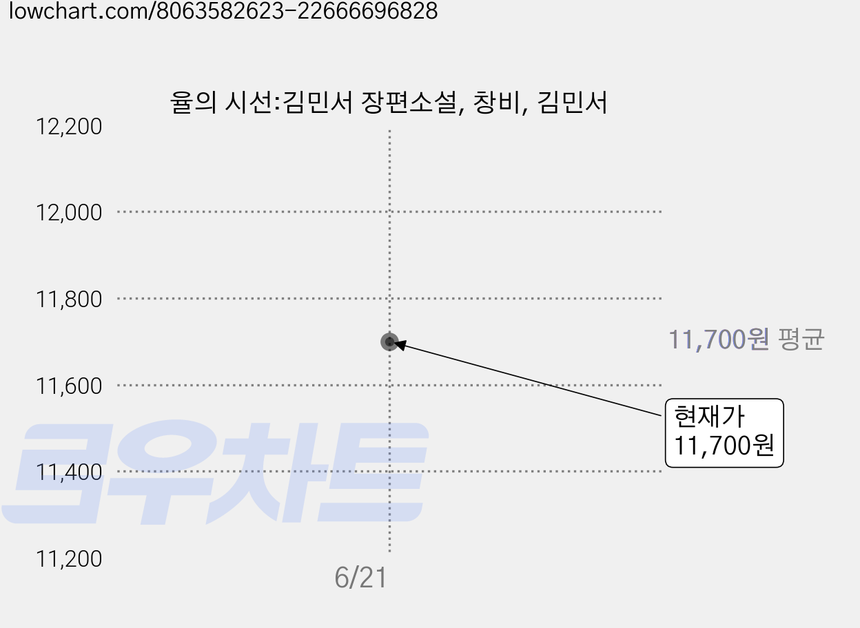 율의 시선:김민서 장편소설, 창비, 김민서 가격 변동 차트, 현재가 11,700원