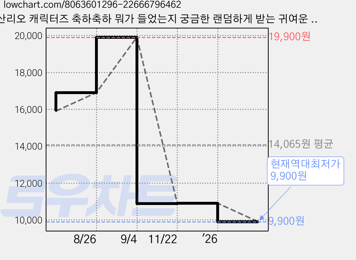 산리오 캐릭터즈 축하축하 뭐가 들었는지 궁금한 랜덤하게 받는 귀여운 케이스형 피규어, 랜덤, 1개 가격 변동 차트, 현재가 9,900원, 역대최저가