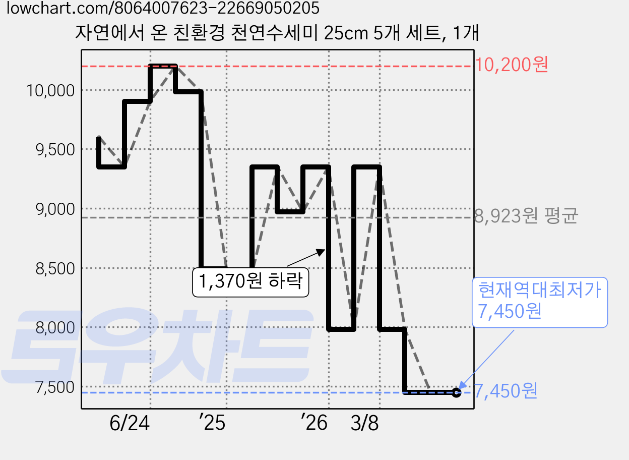 자연에서 온 친환경 천연수세미 25cm 5개 세트, 1개 가격 변동 차트, 현재가 7,450원, 역대최저가