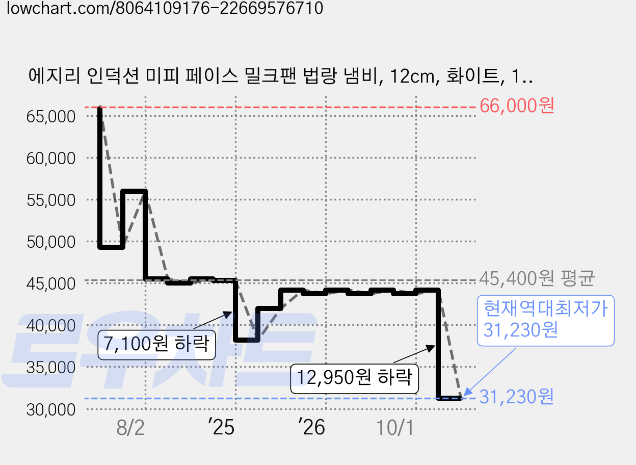 에지리 인덕션 미피 페이스 밀크팬 법랑 냄비, 12cm, 화이트, 1개 가격 변동 차트, 현재가 31,230원, 역대최저가