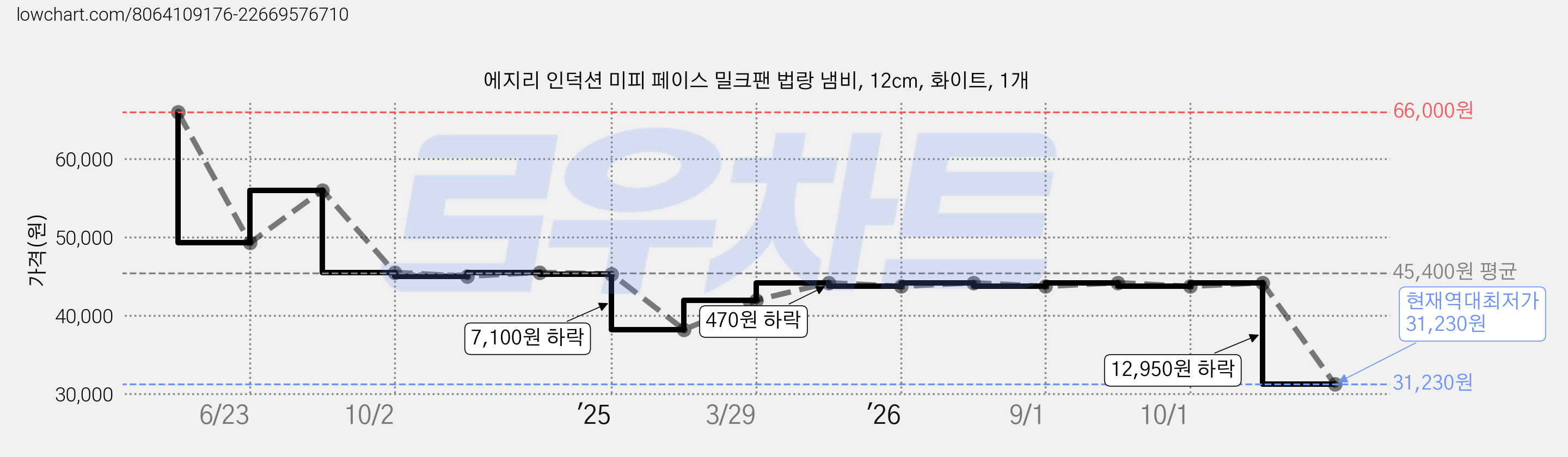 에지리 인덕션 미피 페이스 밀크팬 법랑 냄비, 12cm, 화이트, 1개 가격 변동 차트, 현재가 31,230원, 역대최저가