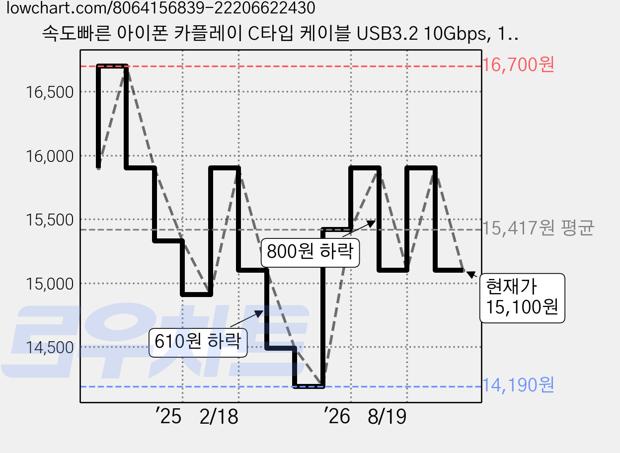속도빠른 아이폰 카플레이 C타입 케이블 USB3.2 10Gbps, 1개, 블랙, 200cm 가격 변동 차트, 현재가 15,100원, 관측 최저가 14,190원